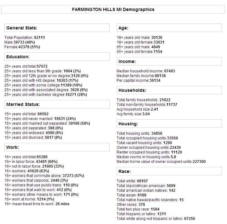 Farmington Hills Demographics