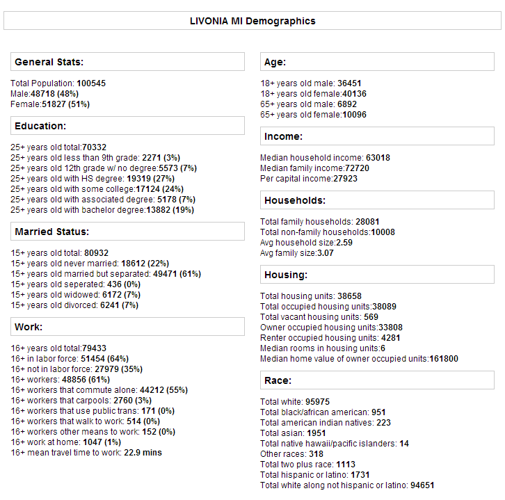 Livonia Demographics