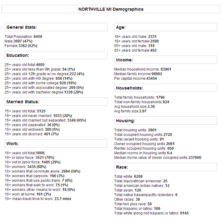 Northville Demographics