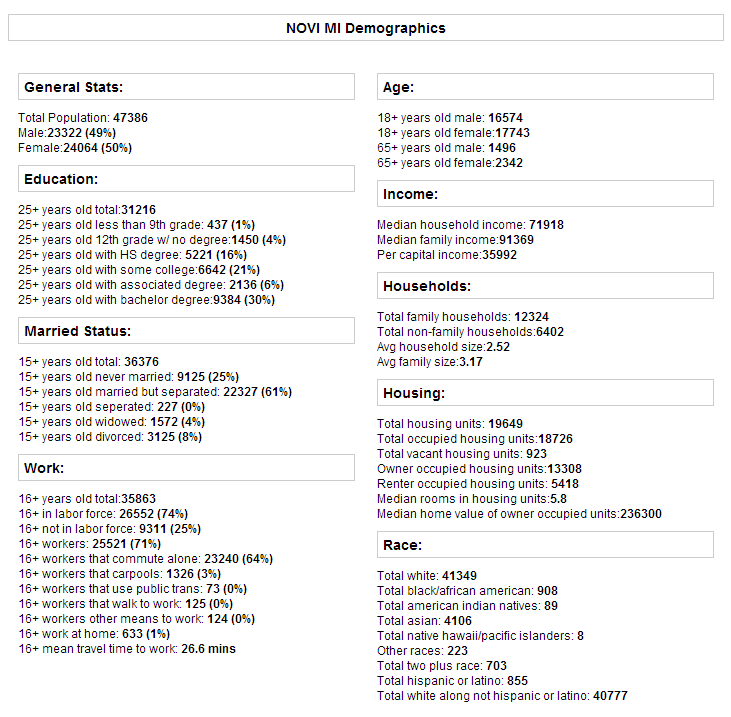 Novi Demographics