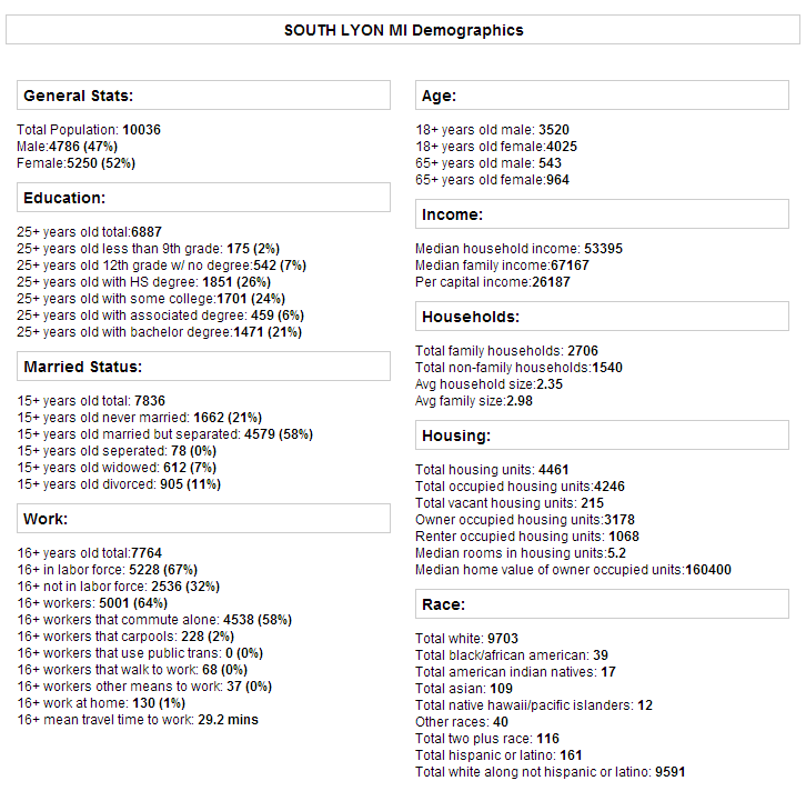 South Lyons Demographics